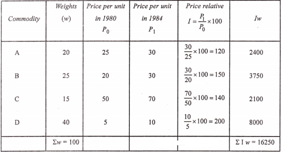 Que-18: The following table shows the prices per unit in 1980 and 1984 with weights of the commodities A, B, C, D : Taking 1980 as base year with an index number 100 , calculate the index number of 1984 based on weighted average of price relatives.