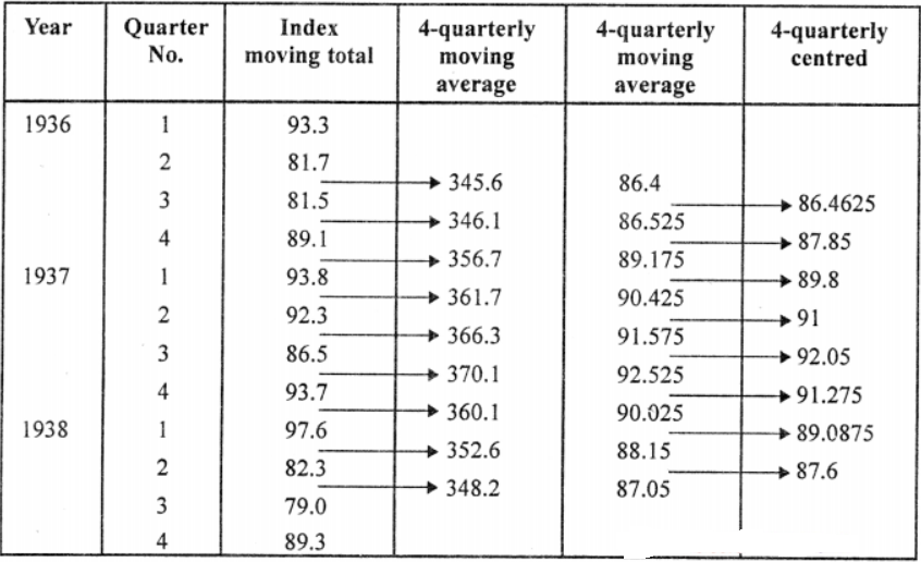 Find the 4-quarterly moving averages in the following table which gives the quarterly index numbers of coal production (for the years 1936-1938). Also plot on the same graph the quarterly index numbers as well as the 4-quarterly moving average. Comment on the nature of the general trend.