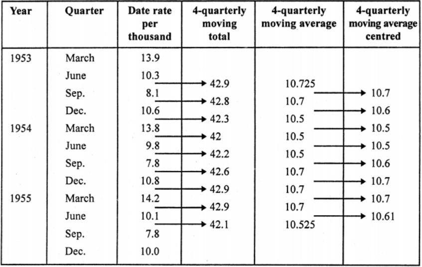 Plot these figures on a graph. Calculate the 4-quarterly moving averages and plot on the same graph.