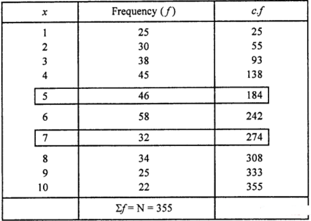 Que-11: Find the median, mode, third quartile, 5th decile and 65th percentile from the following : 