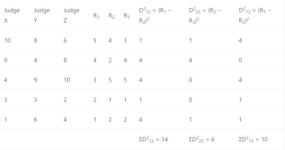 Que-4: The marks given to five competitors by three different judges were as follows : The result was decided by the average mark of the two judges whose marks showed the best correlation. Calculate : (i) the coefficient of correlation by ranks for each pair of judges ; (ii) the final order of the competitors.