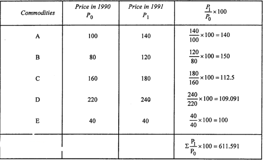Que-9: Construct the index number for 1991 taking 1990 as the base year from the following data by simple average of price relative method.