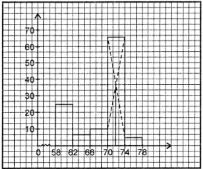 Draw rectangles corresponding to each class interval with heights corresponding to their frequencies. Now join the ends of the opposite rectangles in which rectangle corresponds to modal class be sandwitched between them. Then draw a ⊥ from the point of intersection P meeting x-axis at A. Then abscissa of point A gives the required mode. ∴ Mode = 71.90