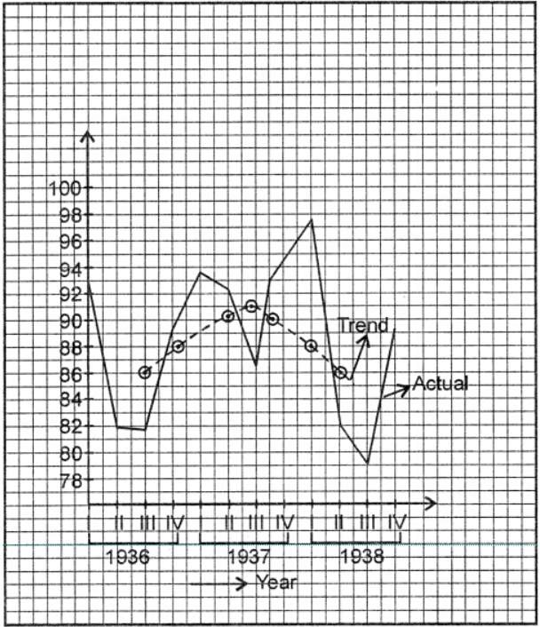 Find the 4-quarterly moving averages in the following table which gives the quarterly index numbers of coal production (for the years 1936-1938). Also plot on the same graph the quarterly index numbers as well as the 4-quarterly moving average. Comment on the nature of the general trend.