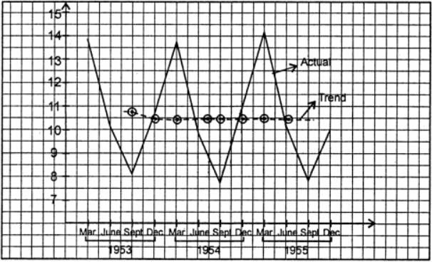 Plot these figures on a graph. Calculate the 4-quarterly moving averages and plot on the same graph.