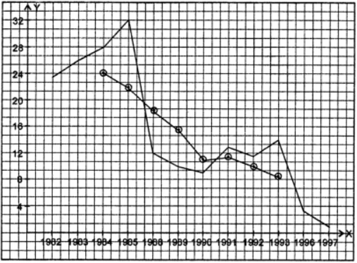 Que-18: Calculate,5-yearIy moving averages for the following data of the commercial and industrial failures in a country from 1982 to 1997. Display the actual and tend values on the same graph using the same axes for both. 