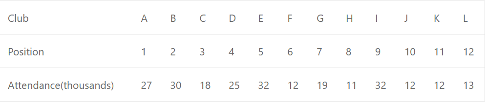 The final positions of twelve clubs in a football league and the average attendances at their home matches were as follows :