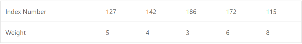 Construct a composite index number from the following index numbers and weights :
