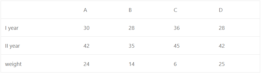 Calculate as index number for the second year, taking the first year as base, taking into account the prices of the four commodities (in ₹ per kg) and the weights given here under :