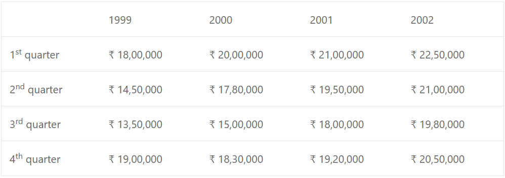 The annual incomes of a firm were recorded every quarter for 4 years. The results are shown in this table.