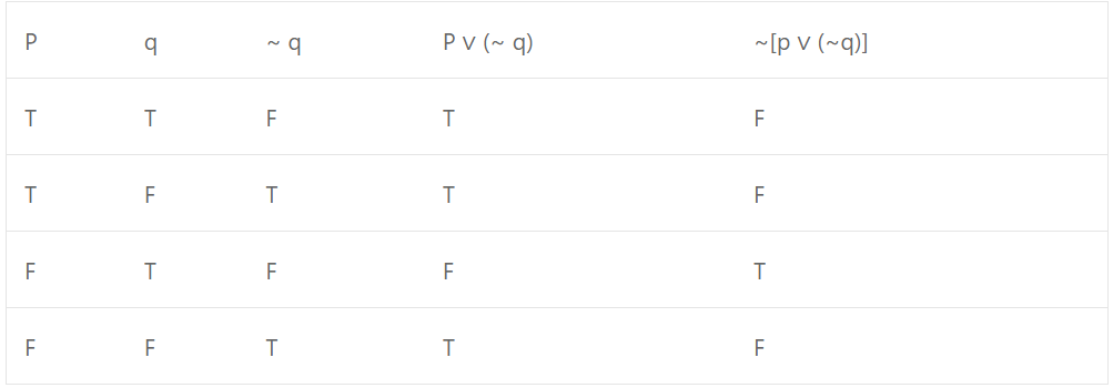Que-8: ~ [p ∨ (~ q)]