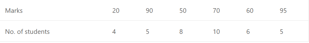 Marks obtained by 38 students are given below. Calculate the median marks: