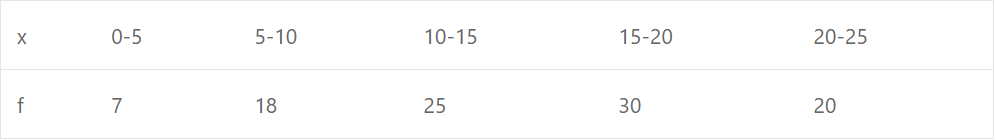 Calculate the median, 3rd decile and 20th percentile for the following data:
