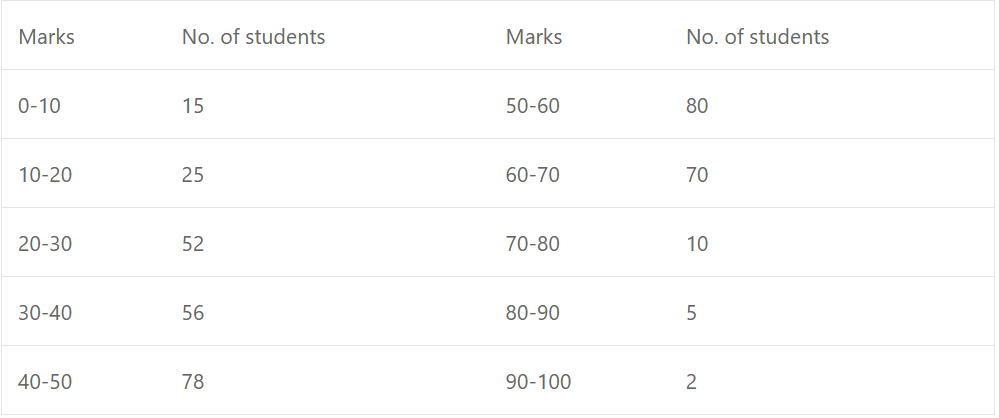 Find median, mean and modal marks and also determine the limits between which 80% of the students have secured marks.
