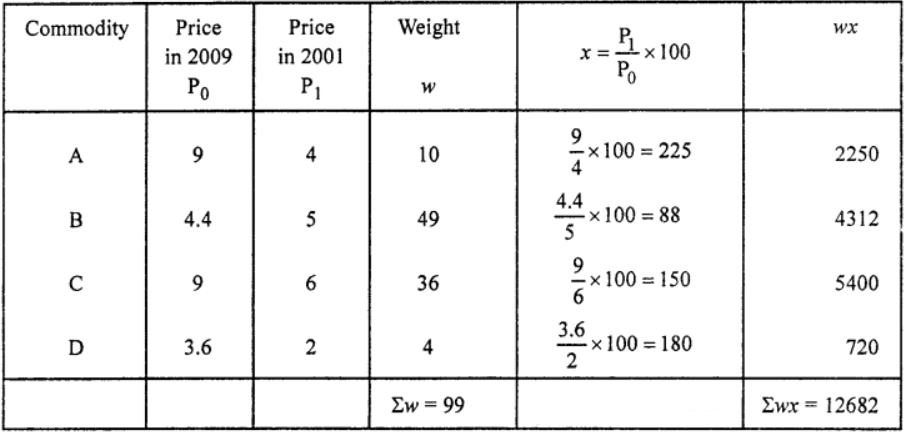 Que-19: The price quotations of four different commodities for 2001 to 2009 are as given below. Calculate the index number for 2009 with 2001 as the base year by using weighted average of price relative method. 