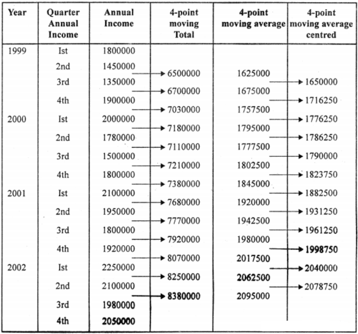 Que-5: The annual incomes of a firm were recorded every quarter for 4 years. The results are shown in this table. (i) Work out the 4-point moving average for the data. 