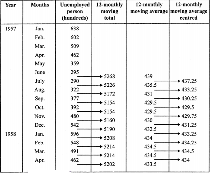 Que-12: Registered unemployed (hundreds) Plot these monthly figures on a graph. Calculate the 12-monthly moving averages and plot these on the same graph.