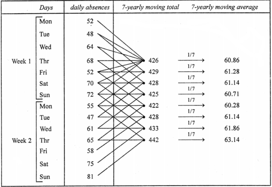 Que-19: The table given below shows the daily attendance in thousands at a certain exhibition over a period of two weeks : Calculate 7-day moving averages and illustrate these and original information on the same graph using the same scales.