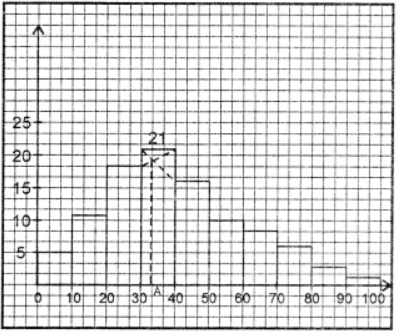 Draw rectangles corresponding to each class interval with heights corresponding to their frequencies. Now join the ends of the opposite rectangles in which rectangle corresponds to modal class be sandwitched between them. Then draw a ⊥ from the point of intersection P meeting x-axis at A. Then abscissa of point A gives the required mode.