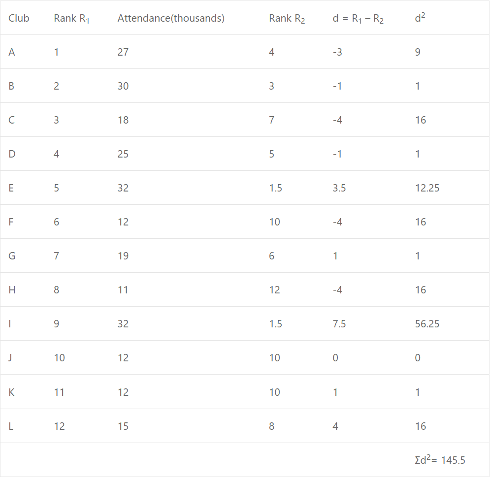 Que-6: The final positions of twelve clubs in a football league and the average attendances at their home matches were as follows : 