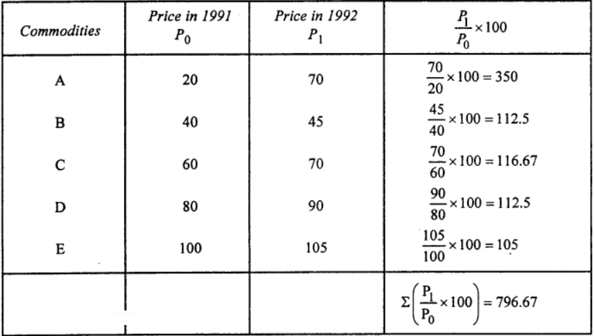 Que-5: Compute a price index for the following by using price relative method.