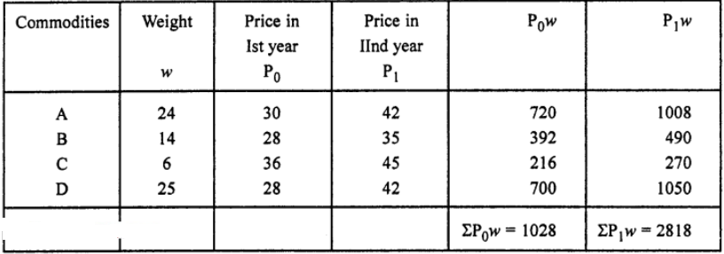 Que-12: Calculate as index number for the second year, taking the first year as base, taking into account the prices of the four commodities (in ₹ per kg) and the weights given here under : 