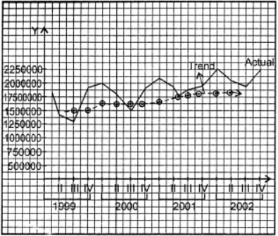 Que-5: The annual incomes of a firm were recorded every quarter for 4 years. The results are shown in this table. (i) Work out the 4-point moving average for the data. (ii) Plot the original data and the moving average on the same graph. 
