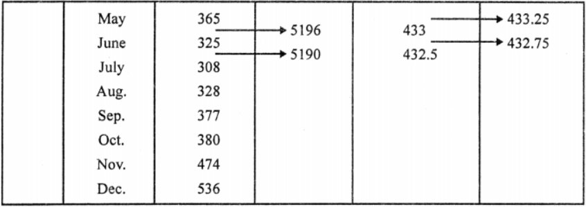 Que-12: Registered unemployed (hundreds) Plot these monthly figures on a graph. Calculate the 12-monthly moving averages and plot these on the same graph.