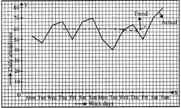 Que-19: The table given below shows the daily attendance in thousands at a certain exhibition over a period of two weeks : Calculate 7-day moving averages and illustrate these and original information on the same graph using the same scales.