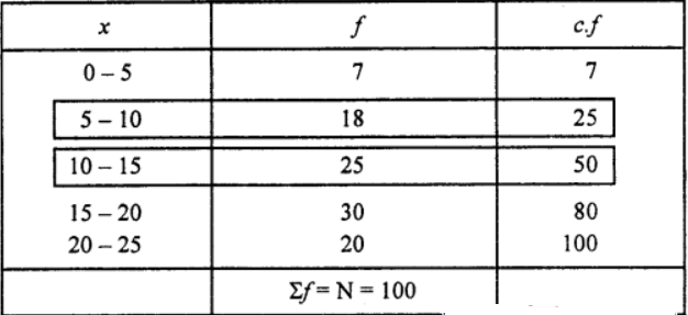 Que-19: Calculate the median, 3rd decile and 20th percentile for the following data: 