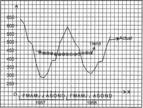 Que-12: Registered unemployed (hundreds) Plot these monthly figures on a graph. Calculate the 12-monthly moving averages and plot these on the same graph.