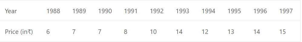 Que-11: The following data relate to the price of rice in different years. Find out price relatives (i) taking 1988 as base; (ii) 1992 as base ; (iii) taking average of 1988,1989 and 1990 as base.