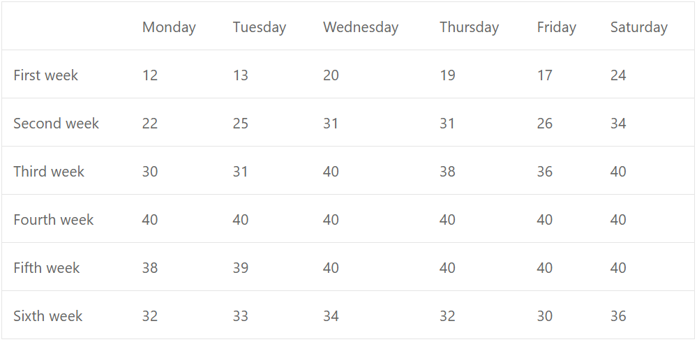 A Ballet Company gave a 6-weeks’ season at a large hall capable of seating 4000 people and the attendances in hundreds, at the evening performances, are recorded in the following table. Attendance, in hundreds, to nearest hundred