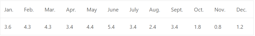 Que-20: The profit of a soft-drink firm (in thousands of rupees) during each month of the year is as given below : Calculate the 4-monthly moving averages and plot these and the original data on a graph sheet.