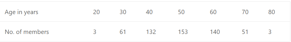 Find the interquartile range, quartile deviation for the following data: