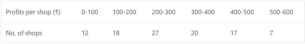 The daily profits in rupees of 100 shops are distributed as under :