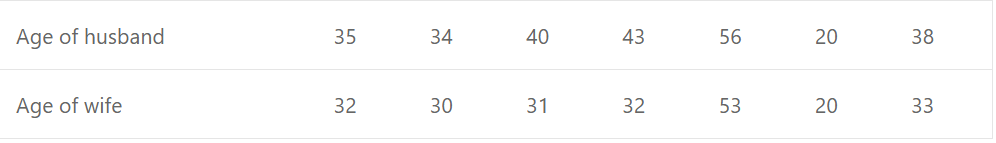 Calculate the Pearson’s coefficient of correlation between the ages of husband and wife.
