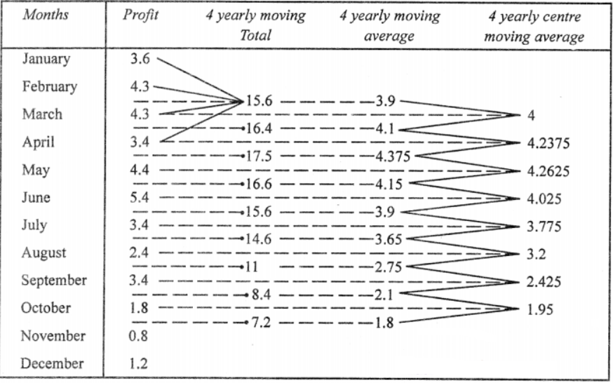 Calculation of 4 yearly moving average 