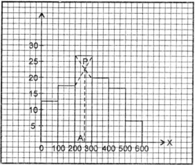 Draw rectangles corresponding to each class interval with heights corresponding to their frequencies. Now join the ends of the opposite rectangles in which rectangle corresponds to modal class be sandwitched between them. Then draw a ⊥ from the point of intersection P meeting x-axis at A. Then abscissa of point A gives the required mode. ∴ Mode = 256.25