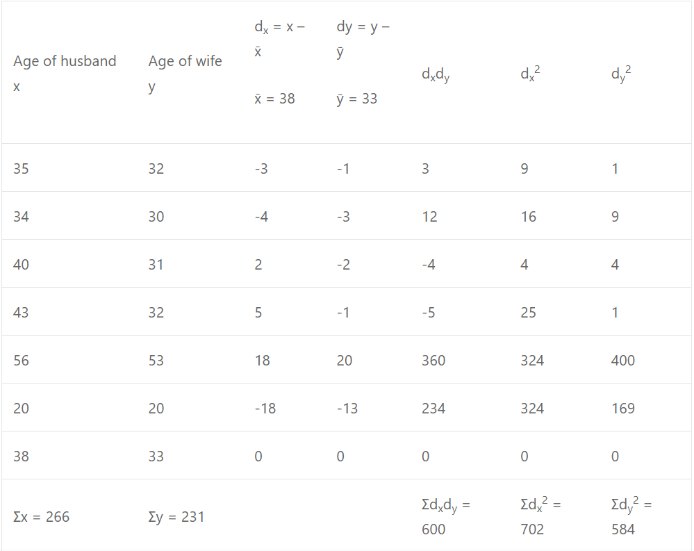 Que-6: Calculate the Pearson’s coefficient of correlation between the ages of husband and wife. 