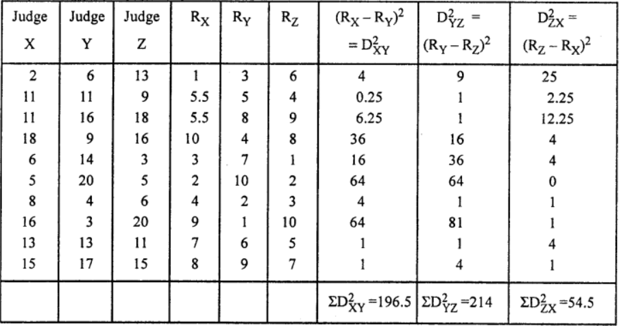 Que-7: The competitors in a beauty contest were awarded marks out of 20 by three judges with the following results : Determine the rank correlation coefficient in order to decide which two judges have the nearest approach to common taste in beauty. State the final order of the competitors if the result of the competition was decided by the average mark of the two judges having the nearest approach to the common taste in beauty.
