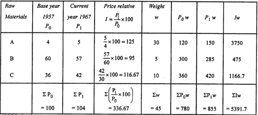 Que-6: A small industrial concern used three raw materials A, B and C in its manufacturing process. The price, in £ pe kg, of these materials are shown below : Using 1957 as the base year, calculate for 1967. (i) a simple aggregate price index. (ii) price relatives for the three materials and hence a simple average of relatives index. Does either index suffer from any disadvantage ? If the number of kg’s of A, B and C used per year are 30,5 and 10 respectively, calculate a weighted aggregate price index for 1967 using 1957 as the base year.