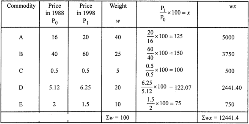 Que-13: Construct the consumer price index number for 1988 on basis of 1998 from the following data : 
