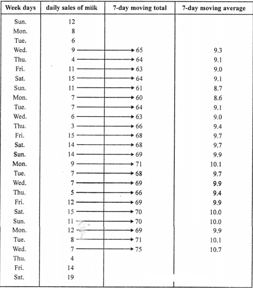 The following table shows the daily sales of milk at a local corner shop for a month. Make a table showing the moving average using a 7-day span, and draw a graph to show the trend of milk sales over the month.
