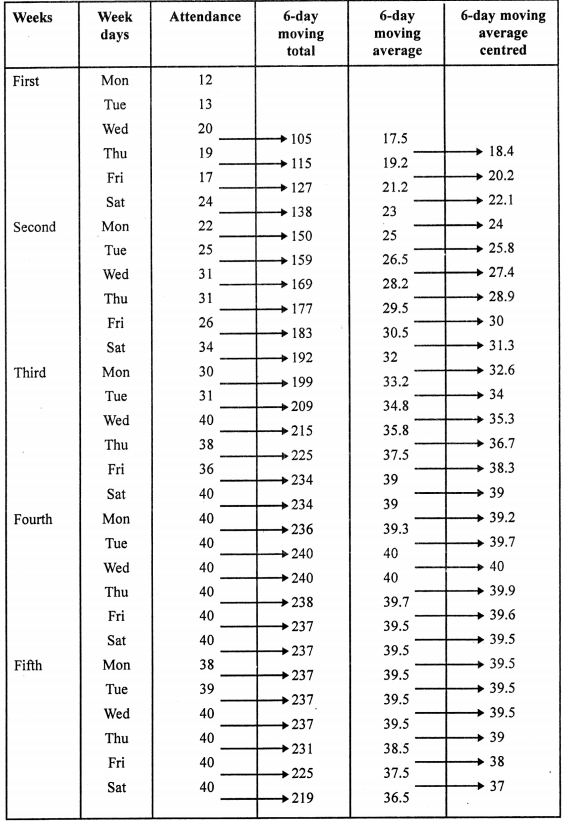 Plot a graph of the above time-series and include on the same diagram the graph of 6-day moving averages. Comment on the weekly cycle on attendances and state, with reasons, if you think, an extension of the season of eight weeks, would have been justified.