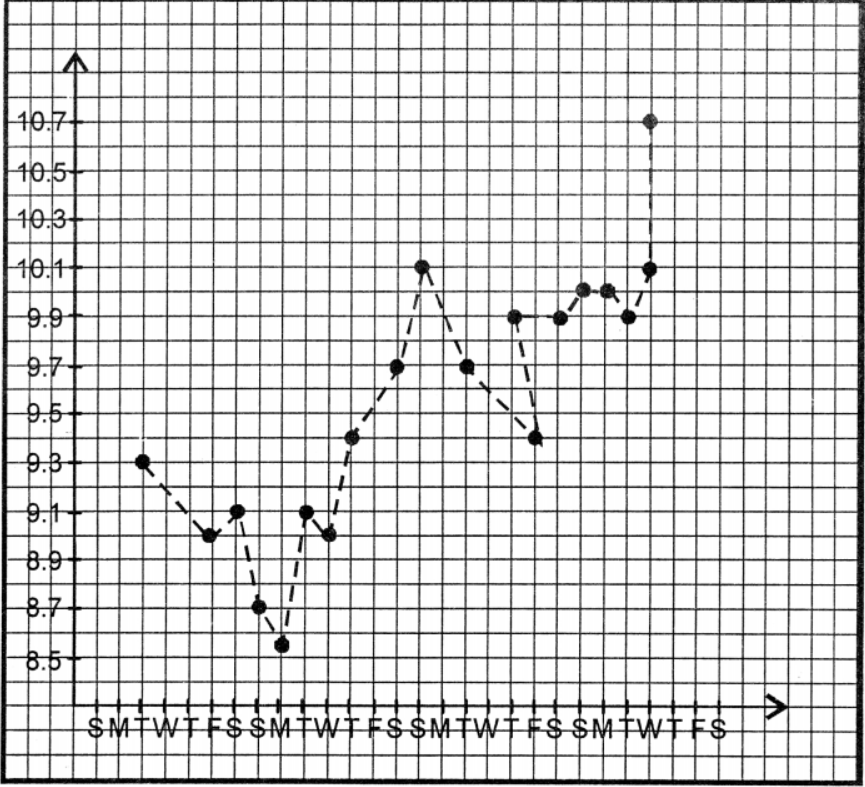 The following table shows the daily sales of milk at a local corner shop for a month. Make a table showing the moving average using a 7-day span, and draw a graph to show the trend of milk sales over the month.