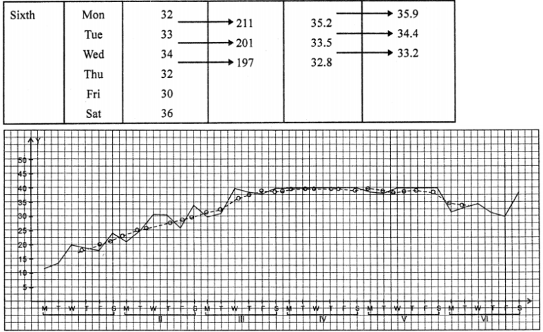 Plot a graph of the above time-series and include on the same diagram the graph of 6-day moving averages. Comment on the weekly cycle on attendances and state, with reasons, if you think, an extension of the season of eight weeks, would have been justified.