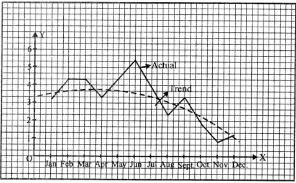 Calculation of 4 yearly moving average 