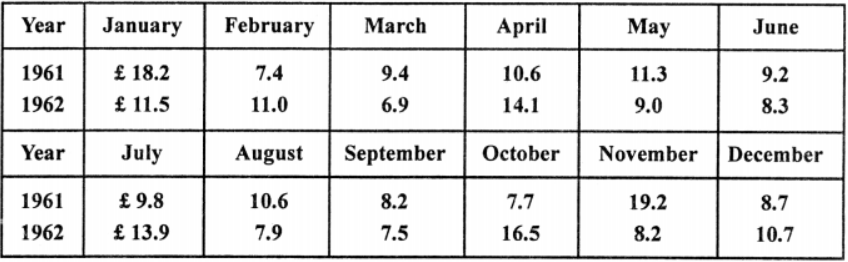 Que-7: The following table gives the monthly expenditure on a motor car for a period of two years. Calculate 12-month!y moving average for the two years and display them and the original table on the same graph.