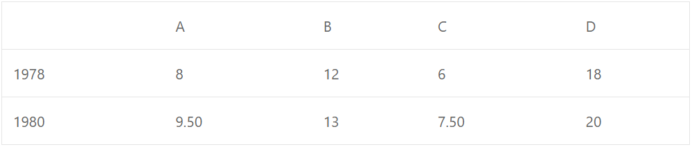 Que-7: A manufacturer uses 4 raw materials A, B, C, D in the production of a certain commodity. Masses of raw materials used in manufacturing are in the ratio 2 : 3 : 4 : 1. The prices, in ₹, of the materials per kilogram in the years 1978,1980 are given in the following table : 
